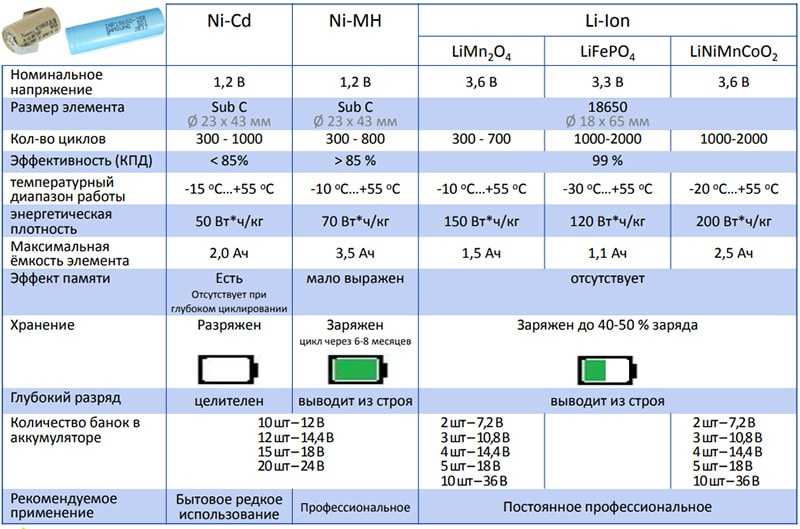 Сравнение li-ion с другими типами АКБ